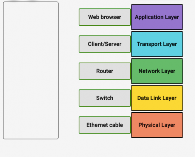 Five Layer Model